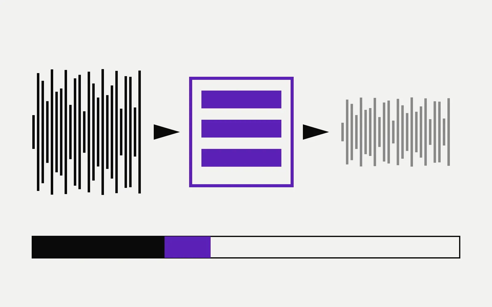 A tall waveform passing through a small fixed purple staging window into a shorter waveform, above a capacity bar that stays well short of full.